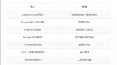 人人都必需懂的OSI参考模型，到底是什么玩意儿